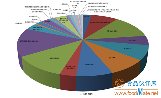 2019年上半年有554批次不合格食品未準入境，食品添加劑問題最多(圖2)